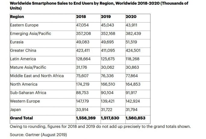 Smartphonemarkt: Samsung gewinnt, Apple verliert